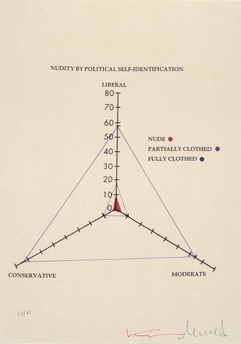 Nudity by Political . . . Statistical Chart