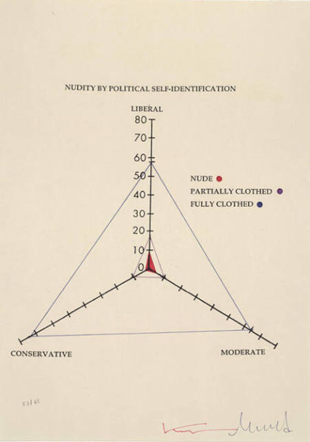 Nudity by Political . . . Statistical Chart